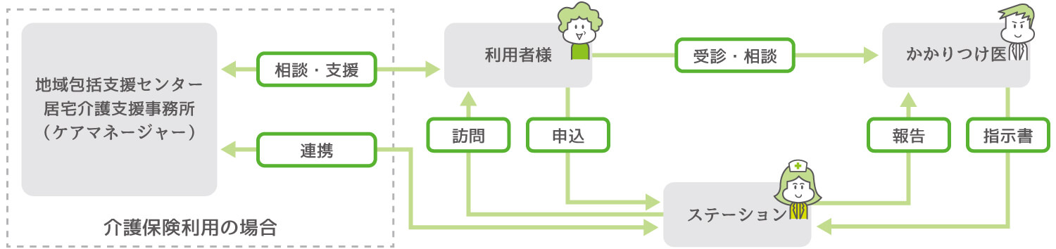 訪問看護のご利用方法とサービスの流れを図にしています。利用者様は、まずかかりつけ医に相談してから、当ステーションに申し込みをお願いいたします。